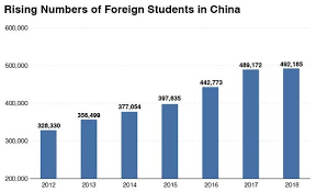 China Government Funding 20 More For Foreign Students