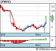 Pbyi Performance Weekly Ytd Daily Technical Trend