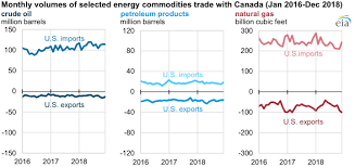 Canada Is A Key Energy Trade Partner To The United States