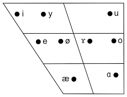 File Estonian Vowel Chart Svg Wikipedia
