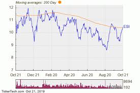 Element Solutions Breaks Above 200 Day Moving Average