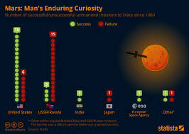 Chart Mars Mans Enduring Curiosity Statista