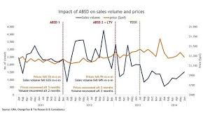 Chart Of The Day Home Prices Dip After Absd Rates Rise