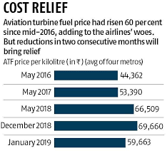 Airlines Get A Flying Start In 2019 As Jet Fuel Price Is