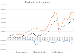 Buybacks And Debt