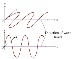 answered direction of wave travel х