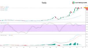The latest closing stock price for tesla as of february 17, 2021 is 798.15. Tesla Stock Technical Analysis Will The Price Test All Time Highs Currency Com