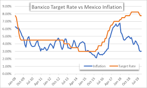 Usd Mxn Mexican Peso Plunging Into Banxico Rate Decision
