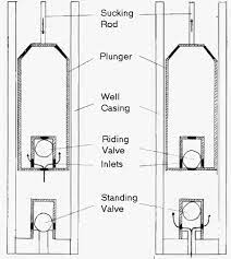 2 972 how a er rod pump oil well
