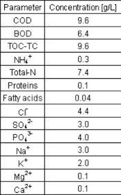 energy from source separated urine