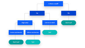 what is a decision tree ibm
