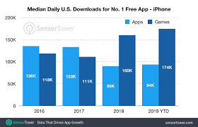 Mobile Games Need 47 More Downloads To Reach Top Spots In