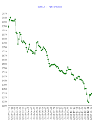 Levi Strauss Japan Kabushiki Kaisha 9836 Stock Performance