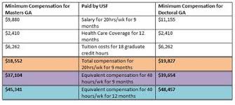Usf Graduate Assistants Fight For Pay Health Care Coverage