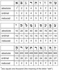 29 Best Gematria Images Numerology Calculation Learn