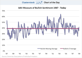 Chart Of The Day Investor Sentiment Rebound Could Be A