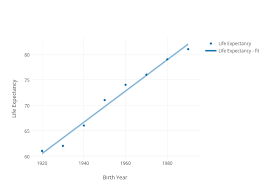 Life Expectancy Vs Birth Year Scatter Chart Made By Kayla