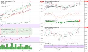 Ixic Charts And Quotes Tradingview