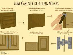 This cost estimate includes materials, certified and insured installers as well as project management. Understanding Cabinet Refacing