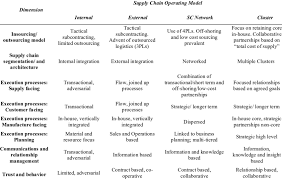 comparison of the four operating models