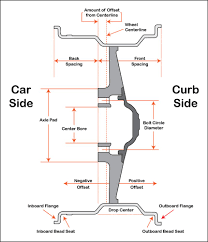 Picking Wheels And Tires That Fit Understanding Offset