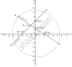 Equations Graphically 2x 3y 4