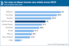 Oecd Tax Rates On Labour Income Continued Decreasing Slowly
