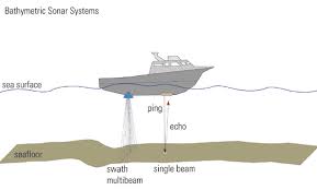 5 multi beam echo sounder principle u