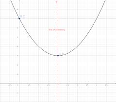 How To Graph A Parabola Of The Form Y