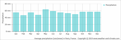Average Monthly Rainfall And Snow In Paris Ile De France