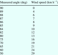 The Relationship Between Angle And Wind Speed For The