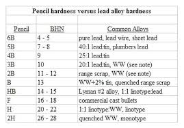 Pencil Lead Hardness Chart