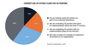 Research 60 Using Or Evaluating 3d Printers In The