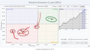 Relative Rotation Graphs Suggest To Stick With Equities Spy