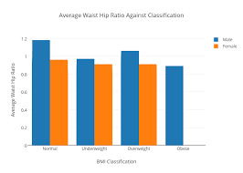 Average Waist Hip Ratio Against Classification Bar Chart
