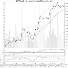 Charts Of Idfc Bank Ltd With Bollinger Bands