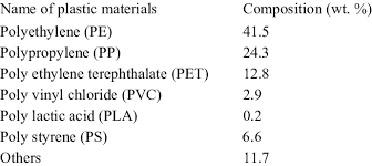 composition of munil plastic waste