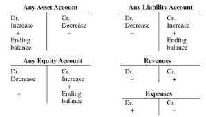 Debit And Credit Cheat Sheet Making Of Cash Flow Statement