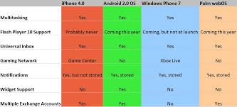 Apple Iphone Os 4 0 Vs The Competition How Does It Compare
