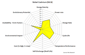 Nickel Cadmium Cell Technology