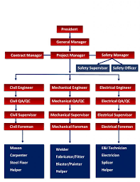 Organization Chart Khalid Hussain Al Yassin Contracting Est