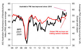 Chart Of The Week Made In Australia Makes A Comeback