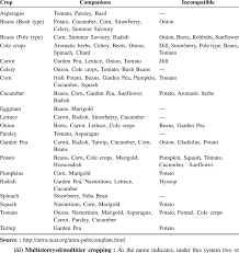 Companion Planting Chart For Home And Market Gardening
