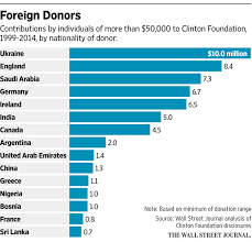 Clinton Charity Tapped Foreign Friends Wsj