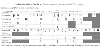File International Phonetic Alphabet Translated Into Basque