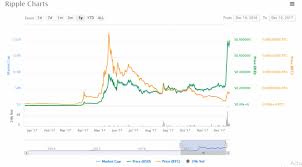 You can check out above graph to see how the market cap of ripple has changed over the ripple market cap is calculated using a simple formula. Why Ripple Xrp Will Beat Bitcoin In Future Steemit