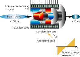 particle beam driven inertial fusion