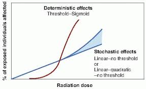 They increase in likelihood as dose increase. Radiation Protection Radiology Key