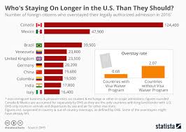 Chart Which Foreign Citizens Overstay Their Visas Most
