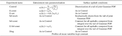 Values for these gaussian integrals (for both even and odd n) are given as follows no need to continue with this table since, given i0 (α ) and i1(α ) , one can readily determine all. On The Factors Controlling The Development Of Shallow Convection In Eddy Diffusivity Mass Flux Models In Journal Of The Atmospheric Sciences Volume 76 Issue 2 2019